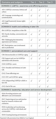 Intersecting sex and gender diversity with sexual rights for people living with dementia in later life: an example of developing a learning framework for policy and practice